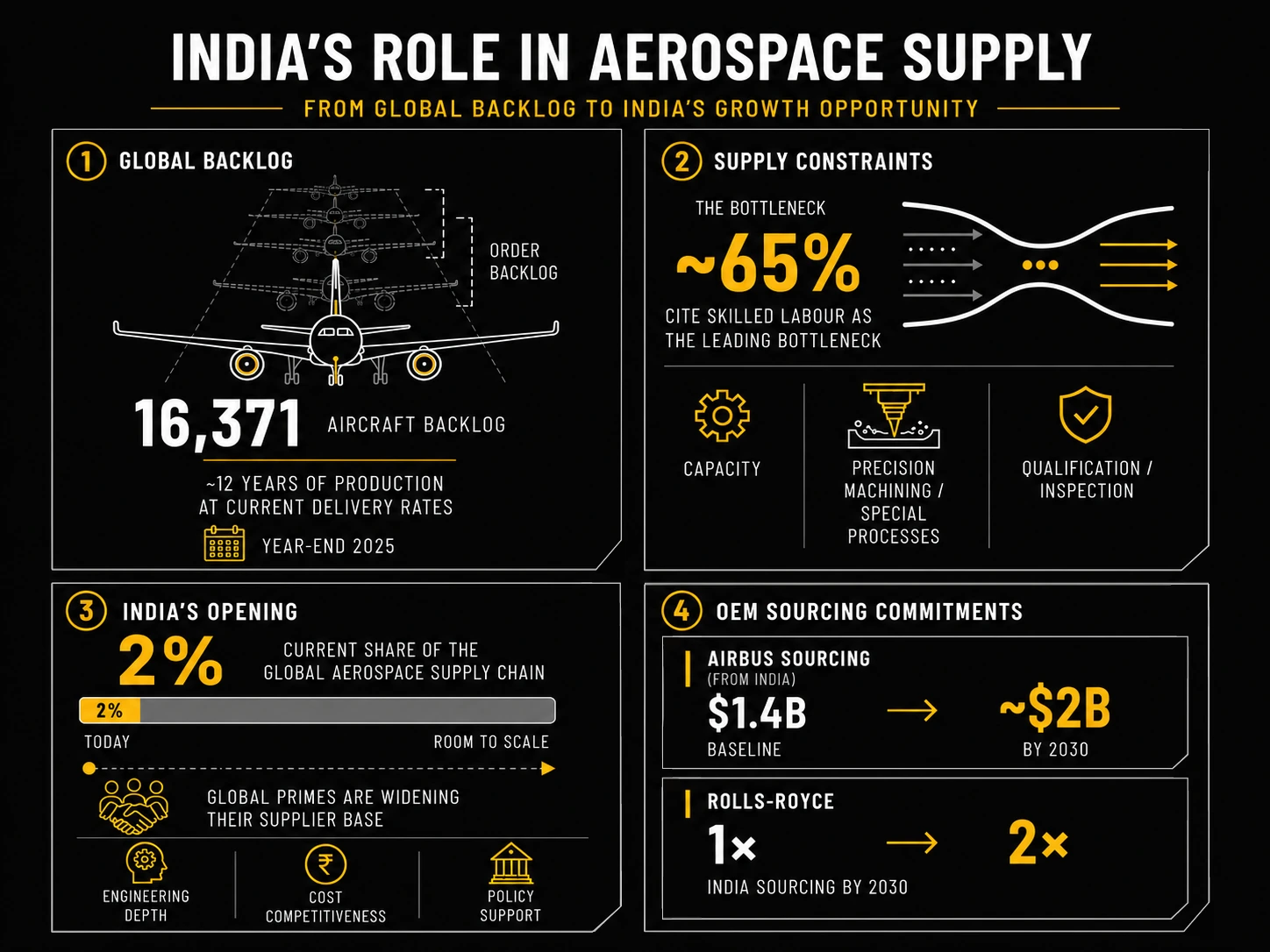 Infographic — India's role in aerospace supply: 16,371 aircraft backlog (~12 years of production, year-end 2025); ~65% cite skilled labour as the leading bottleneck; India at 2% of the global aerospace supply chain, with room to scale; Airbus sourcing from India $1.4B to ~$2B by 2030; Rolls-Royce doubling India sourcing by 2030.